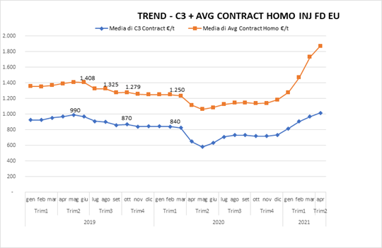 In arancio il costo del PP vergine. In azzurro quello del PP riciclato In arancio il costo del PP vergine. In azzurro quello del PP riciclato
